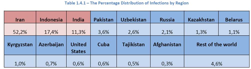 The Percentage Distribution of infections by Region